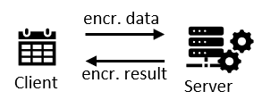 With homomorphic encryption encrypted data can be evaluated on a server without revealing the true content.